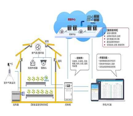 溫室大棚自動化控制是管理好大棚的關鍵|溫室智能控制系統